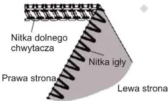 Nitka dolnego chwytacza Prawa strona Nitka igły Lewa strona