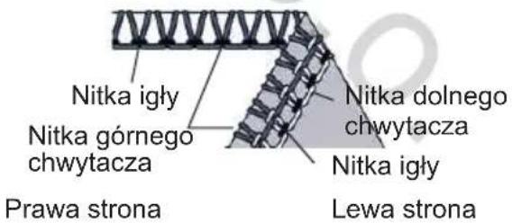 Nitka igły Nitka górnego chwytacza Prawa strona Nitka dolnego chwytacza Nitka igły Lewa strona