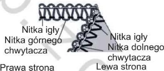 Nitka igły Nitka górnego chwytacza Prawa strona Nitka igły Nitka dolnego chwytacza Lewa strona