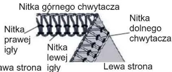 Nitka górnego chwytacza Nitka prawej igły Nitka lewej igły Lewa strona Nitka dolnego chwytacza