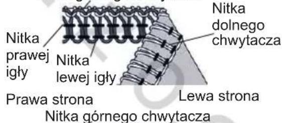 Nitka prawej igły Nitka lewej igły Prawa strona Nitka górnego chwytacza Lewa strona Nitka dolnego chwytacza
