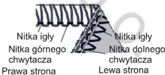 Nitka igły Nitka górnego chwytacza Prawa strona Nitka igły Nitka dolnego chwytacza Lewa strona
