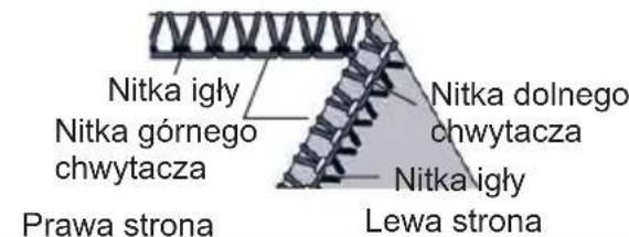 Nitka igły Nitka górnego chwytacza Prawa strona Nitka dolnego chwytacza Nitka igły Lewa strona
