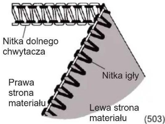 Nitka dolnego chwytacza Prawa strona materiału Nitka igły Lewa strona materiału (503)