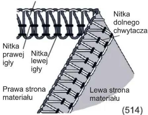 Nitka dolnego chwytacza Nitka prawej igły Nitka lewej igły Prawa strona materiału Lewa strona materiału (514)