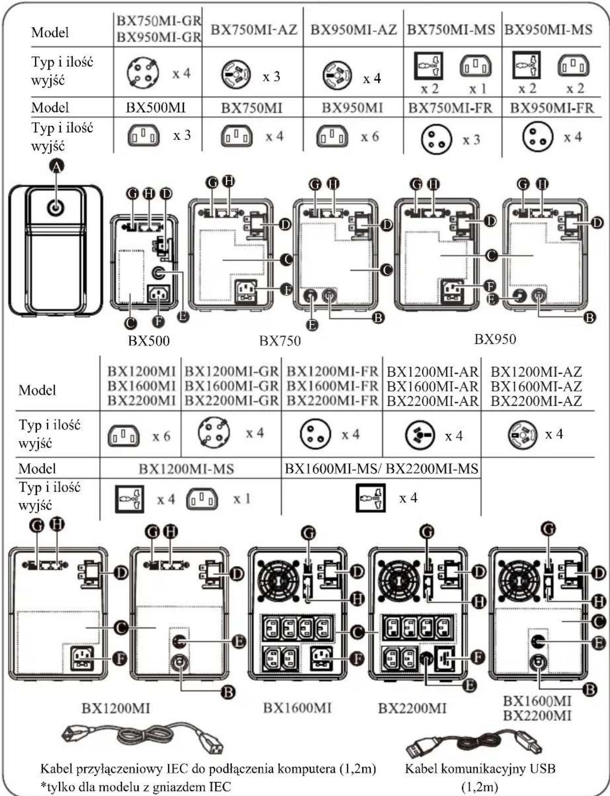 Model BX750MI-GR BX950MI-GR BX750MI-AZ BX950MI-AZ BX750MI-MS BX950MI-MS Typ i ilość wyjść x 4 x 3 x 4 x 2 x 1 x 2 x 2 Model BX500MI BX750MI BX950MI-FR BX950MI-FR Typ i ilość wyjść x 3 x 4 x 6 x 3 x 4 BX500 BX750 BX950 Model BX1200MI BX1600MI BX2200MI BX1200MI-GR BX1600MI-GR BX2200MI-GR BX1200MI-FR BX1600MI-FR BX2200MI-FR BX1200MI-AR BX1600MI-AR BX2200MI-AR BX1200MI-AZ BX1600MI-AZ BX2200MI-AZ Typ i ilość wyjść x 6 x 4 x 4 x 4 x 4 Model BX1200MI-MS BX1600MI-MS/ BX2200MI-MS Typ i ilość wyjść x 4 x 1 x 4 B X1200MI B X1600MI B X2200MI B X1600MI B X2200MI B X1600MI B X2200MI B X1600MI B X2200MI B X1600MI B X2200MI B X1600MI B X2200MI B X1600MI B X2200MI B X1600MI B X22, b = 1.1.1.1.1.1.1.1.1.1.1.1.1.1.1.1.1.1.1.1.1.1.1.1.1.1.1.1.1.1.1.1.1.1.1.1.1.1.1.1.1.1.1.1.1.1.1.1.1.1.1. Kabel przyłączeniowy IEC do podłączenia komputera (1,2m) *tylko dla modelu z gniazdem IEC Kabel komunikacyjny USB (1,2m)