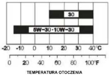 CGM T15000 - ZALECENIA DOTYCZĄCE OLEJU SILNIKOWEGO - 1