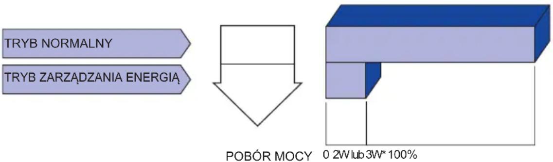 IIYAMA ProLite T1731SAW - ■ Tryb Zarządzanie energią - 1
