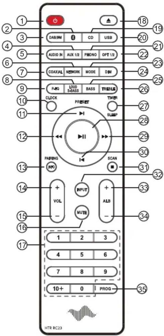 1 2 3 4 5 6 7 8 9 10 11 12 13 14 15 16 17 DAB/FM CD USB AUDIO IN AUX 1/2 PHONO OPT 1/2 COAXIAL NETWORK MODE DIM P-REQ LOUD BASS TREBLE SLEEP TIME CLOCK PRESET PAIRING SCAN NPO INPUT ALB MUTE + 2 3 4 5 6 7 8 9 10+ 0 PROG HTR RC23