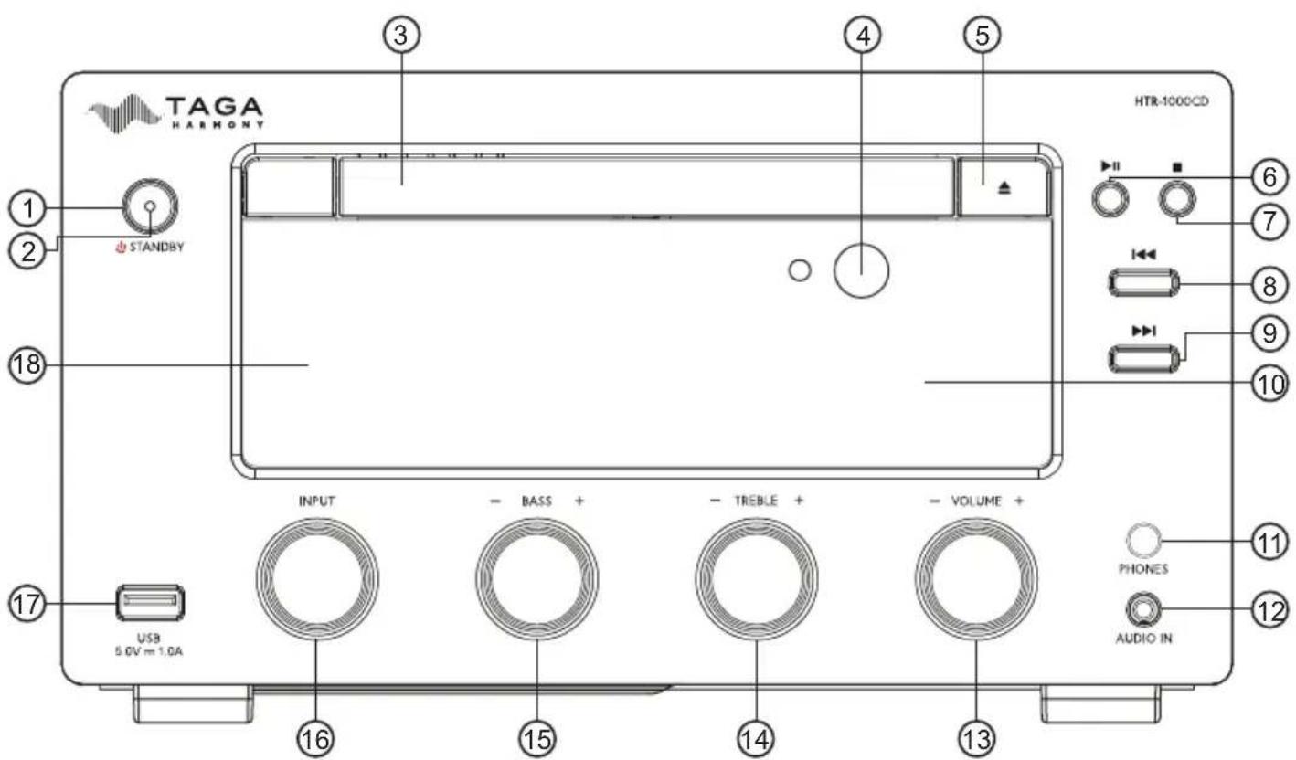 TAGA HARMONY HTR-1000CD 1 2 STANDBY 3 4 5 6 7 8 9 10 18 17 USB 5.0V = 1.0A INPUT - BASS + - TREBLE + - VOLUME + 11 PHONES AUDIO IN 12 13 14 15 16 17