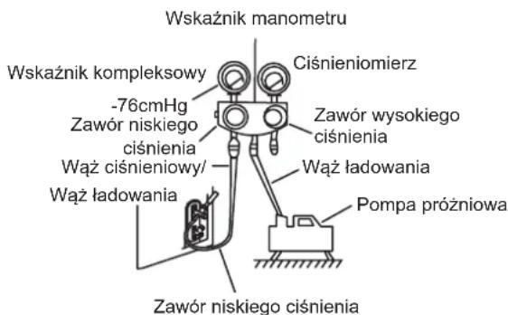 Wskaźnik manometru Wskaźnik kompleksowy -76cmHg Zawór niskiego ciśnienia Wąż ciśnieniowy/ Wąż ładowania Ciśnieniomierz Zawór wysokiego ciśnienia Wąż ładowania Pompa próżniowa Zawór niskiego ciśnienia