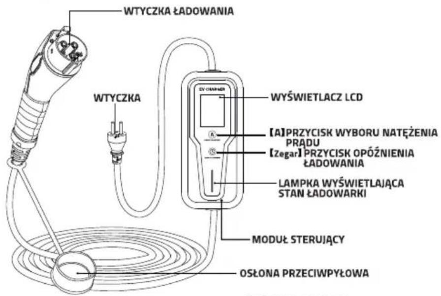 WTY CZKA ŁADOWANIA WTY CZKA WYŚWIETLACZ LCD 【A】PRZYCISK WYBORU NATĘŻENIA PRĄDU 【Zegar】PRZYCISK OPÓŻNIENIA ŁADOWANIA LAMPKA WYŚWIETLAJĄCA STAN ŁADOWARKI MODUŁ STERUJĄCY OSŁONA PRZECIWPYŁOWA