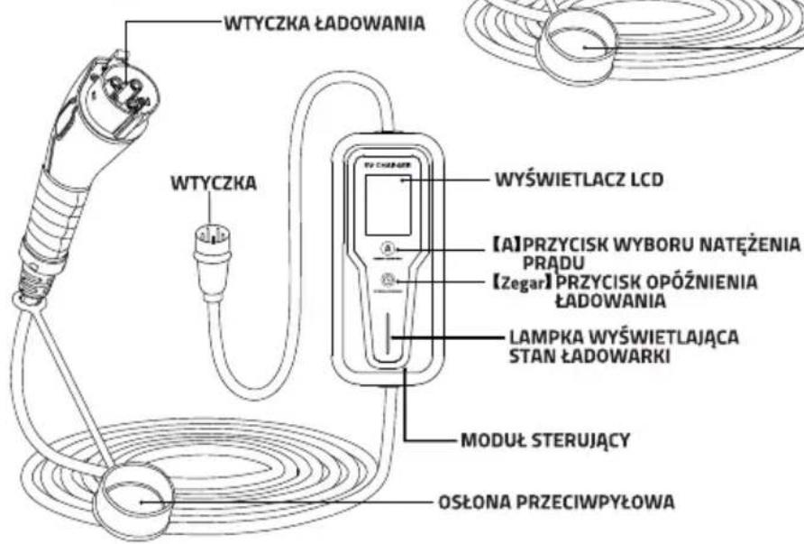 WTY CZKA LADOWANIA WTY CZKA WYŚWIETLACZ LCD 【A】PRZYCISK WYBORU NATĘŻENIA PRĄDU 【Zegar】PRZYCISK OPÓŻNIENIA LADOWANIA LAMPKA WYŚWIETLAJĄCA STAN LADOWARKI MODUŁ STERUJĄCY OSŁONA PRZECIWPYŁOWA