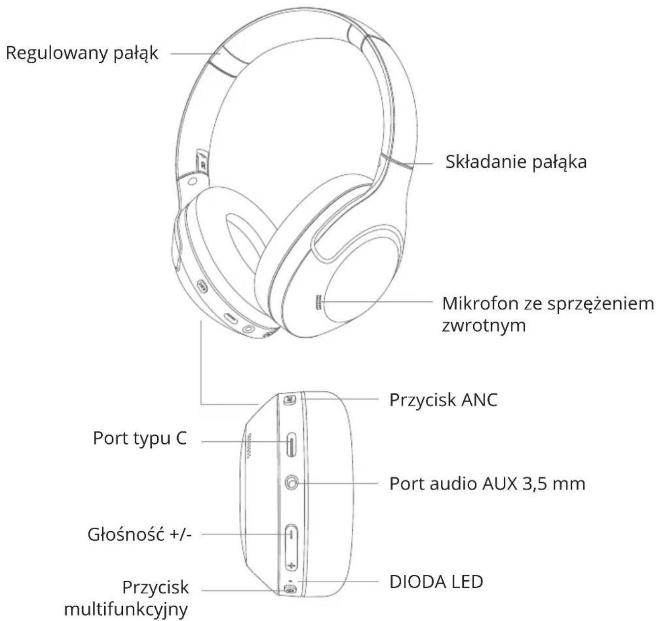 Regulowany pałąk Składanie pałąka Mikrofon ze sprężeniem zwrotnym Przycisk ANC Port typu C Port audio AUX 3,5 mm Głośność +/- Przycisk multifunkcyjny DIODA LED