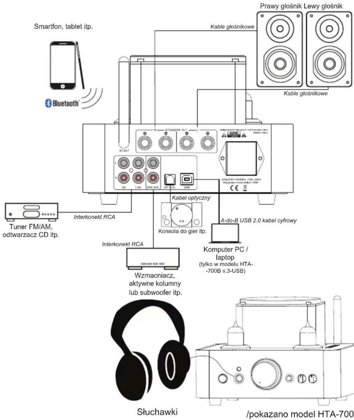 Smartfon, tablet itp. Bluetooth Kable głośnikowe Prawy głośnik Lewy głośnik Kable głośnikowe Tuner FM/AM, odtwarzacz CD itp. Interkonekt RCA Kabel optyczny Konsola do gier itp. A-do-B USB 2.0 kabel cyfrowy Interkonekt RCA Komputer PC / laptop (tylko w modelu HTA- -700B v.3-USB) Wzmacniacz, aktywne kolumny lub subwoofer itp. Słuchawki /pokazano model HTA-700