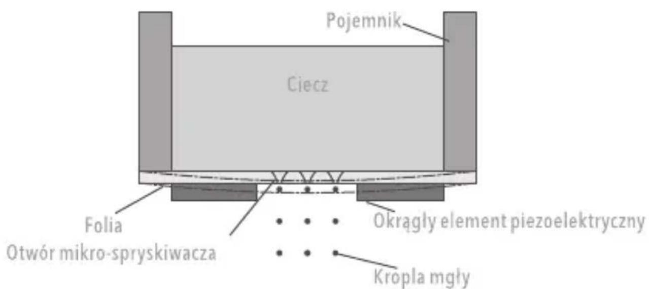 Pojemnik Ciecz Folia Otwór mikro-spryskiwacza Okrągły element piezoelektryczny Kropla mgły