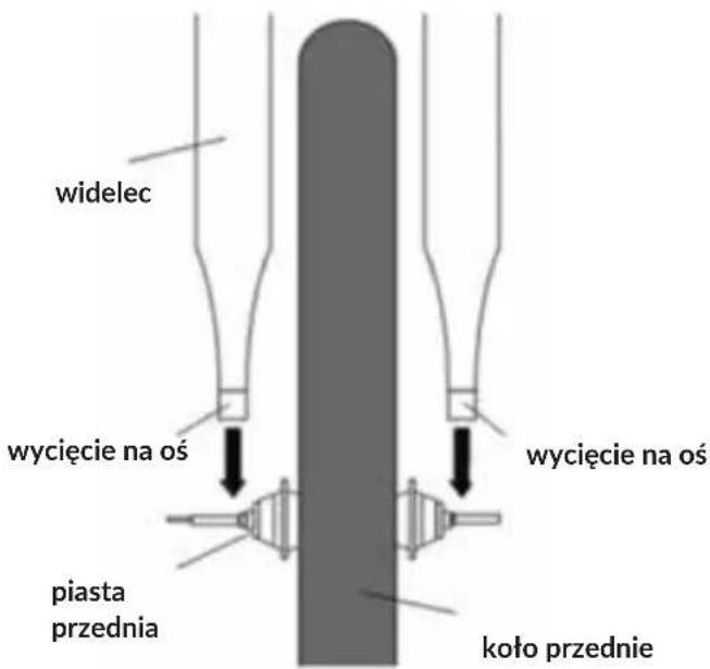 widelec wycięcie na oś piasta przednia wycięcie na oś koło przednie
