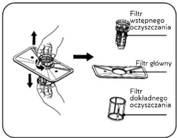 Filtr wstepnego oczyszczania Filtr główny Filtr dokładnego oczyszczania
