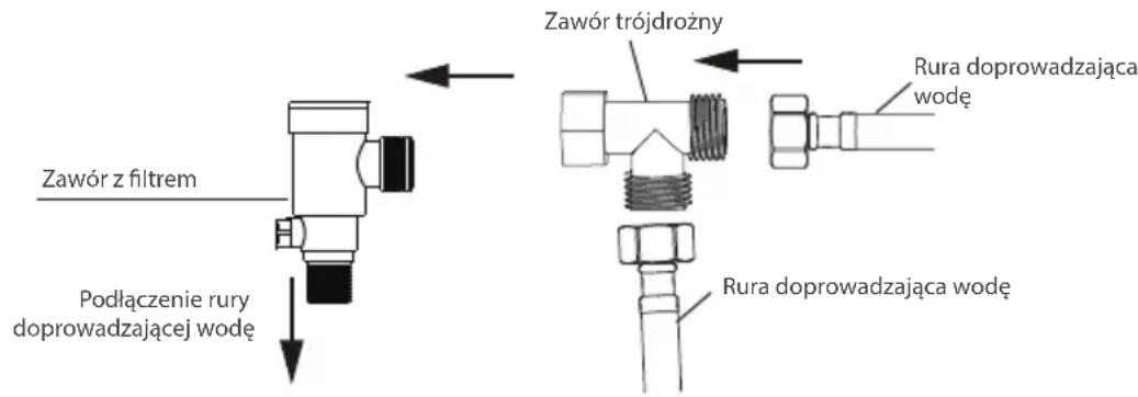Zawór z filtrem Podłączenie rury doprowadzającej wodę Zawór trójdrożny Rura doprowadzająca wodę Rura doprowadzająca wodę