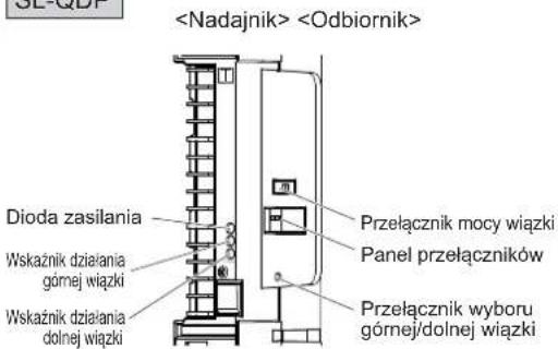 Dioda zasilania Wskaźnik dźwianą gónej wiazki Wskaźnik dźwianą dolnej wiazki Przȩcznik mocy wiazki Panel przyȩcznych Przȩcznik wyboru gónej/dolnej wiazki