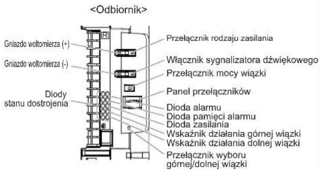 Gniazdo woltomierza (+) Gniazdo woltomierza (-) Diody stanu dostrojenia Przełącznik rodzaju zasilania Włącznik sygnalizatora dźwiękowego Przełącznik mocy wiązki Panel przełączników Dioda alarmu Dioda pamięci alarmu Dioda zasilania Wskaźnik działania górnej wiązki Wskaźnik działania dolnej wiązki Przełącznik wyboru górnej/dolnej wiązki
