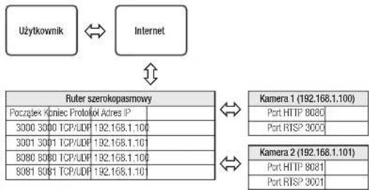 Hanwha Vision XNP-6400RW - Konfigurowanie opcji Przekazywanie zakresu portów dla kilku kamer sieciowych - 1