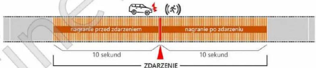 nagranie przed zdarzeniem nagranie po zdarzeniu 10 sekund 10 sekund ZDARZENIE