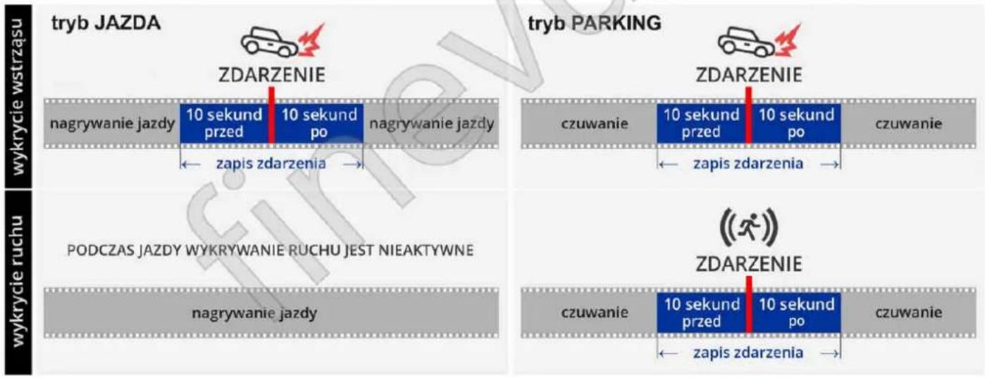 graph TD subgraph "tryb JAZDA" A["10 sekund przed"] --> B["zapis zdarzenia"] end subgraph "tryb PARKING" C["10 sekund przed"] --> D["zapis zdarzenia"] end subgraph "wykrycie wstrząsu" E["10 sekund po"] --> F["zapis zdarzenia"] end subgraph "PODCZAS JAZDY WYKRYWANIE RUCHU JEST NIEAKTYWNE" G["nagrywan…