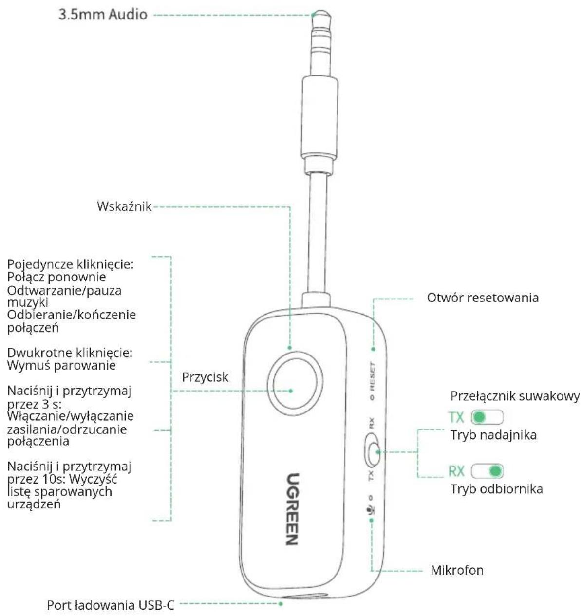 3.5mm Audio Wskaźnik Pojedyncze kliknięcie: Połącz ponownie Odtwarzanie/pauza muzyki Odbieranie/kończenie połączeń Dwukrotne kliknięcie: Wymuś parowanie Przycisk Otwór resetowania Naciśnij i przytrzymaj przez 3 s: Włączanie/wyłączanie zasilania/odrzucanie połączenia Naciśnij i przytrzymaj przez 10s: Wyczyść listę sparowanych urządzeń UTR GREEN PRZEŁĄCZNIK SUWAKOWY TX Tryb nadajnika RX Tryb odbiornika Mikrofon Port ładowania USB-C