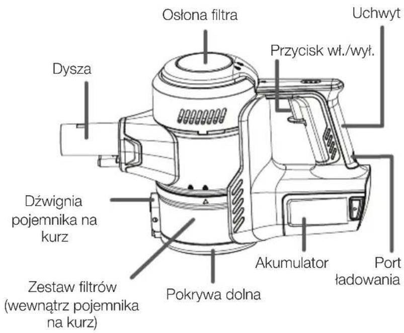 Ostona filtra Uchwyt Przycisk wt./wyt. Dysza Dźwignia pojemnika na kurz Zestaw filtrów (wewnątrz pojemnika na kurz) Pokrywa dolna Akumulator Port ładowania