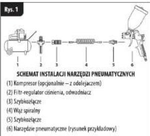 Rys. 1 SCHEMAT INSTALACI NARZĘDZI PNEUMATYCZNYCH (1) Kompressor (opcjonalnie – z odolejacem) (2) Filtr-regulator cośnienia, odwadniacz (3) Szybkołącze (4) Wąz spiralny (5) Szybkołącze (6) Narzędzne pneumatyczne (rysunek przykładowy)