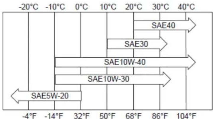 -20°C -10°C 0°C 10°C 20°C 30°C 40°C SAE40 SAE30 SAE10W-40 SAE10W-30 SAE5W-20 -4°F -14°F 32°F 50°F 68°F 86°F 104°F