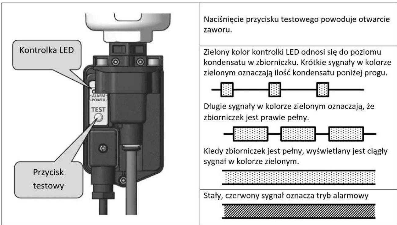 Naciśnięcie przycisku testowego powoduje otwarcie zaworu. Zielony kolor kontrolki LED odnosi się do poziomu kondensatu w zbiorniczku. Krótkie sygnały w kolorze zielonym oznaczają ilość kondensatu poniżej progu. Długie sygnały w kolorze zielonym oznaczają, że zbiorniczek jest prawie pełny. Kiedy zbiorniczek jest pełny, wyświetlany jest ciągły sygnał w kolorze zielonym. Stały, czerwony sygnał oznacza tryb alarmowy