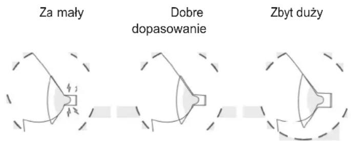 Za mały Dobre dopasowanie Zbyt duży
