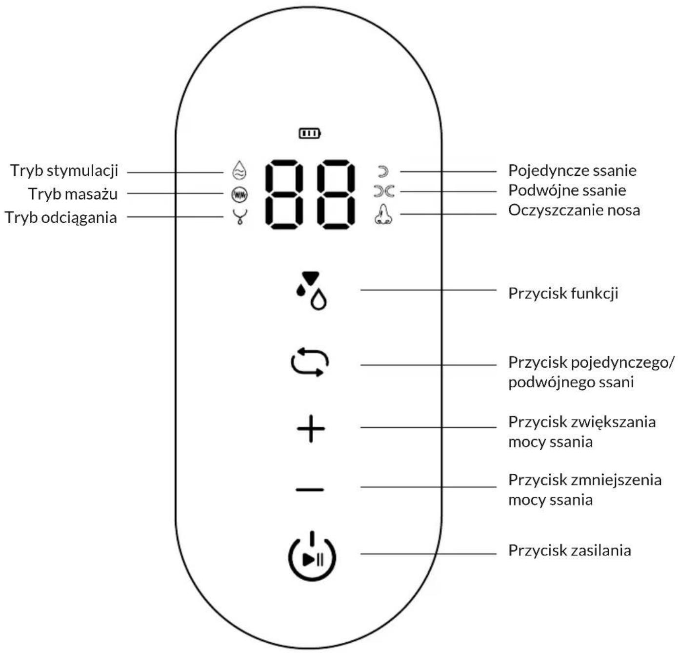 Tryb stymulacji Tryb masażu Tryb odciągania 88 Pojedyncze ssanie Podwójne ssanie Oczyszczanie nosa Przycisk funkcji Przycisk pojedynczego/ podwójnego ssani Przycisk zwiększania mocy ssania Przycisk zmniejszenia mocy ssania Przycisk zasilania
