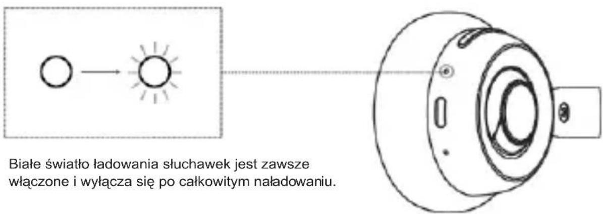 Białe światło ładowania słuchawek jest zawsze włączone i wyłącza się po całkowitym naładowaniu.