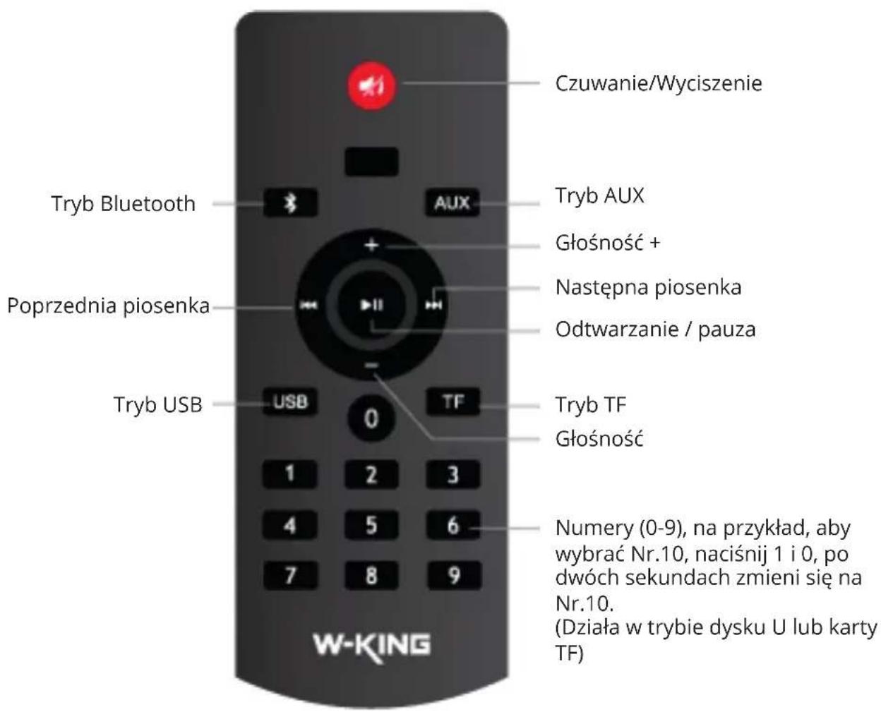 Czuwanie/Wyciszenie Tryb Bluetooth AUX Tryb AUX Głośność + Następna piosenka Odtwarzanie / pauza Tryb USB USB 0 TF Tryb TF Głośność Numery (0-9), na przykład, aby wybrać Nr.10, naciśnij 1 i 0, po dwóch sekundach zmieni się na Nr.10. (Działa w trybie dysku U lub karty TF) W-KING
