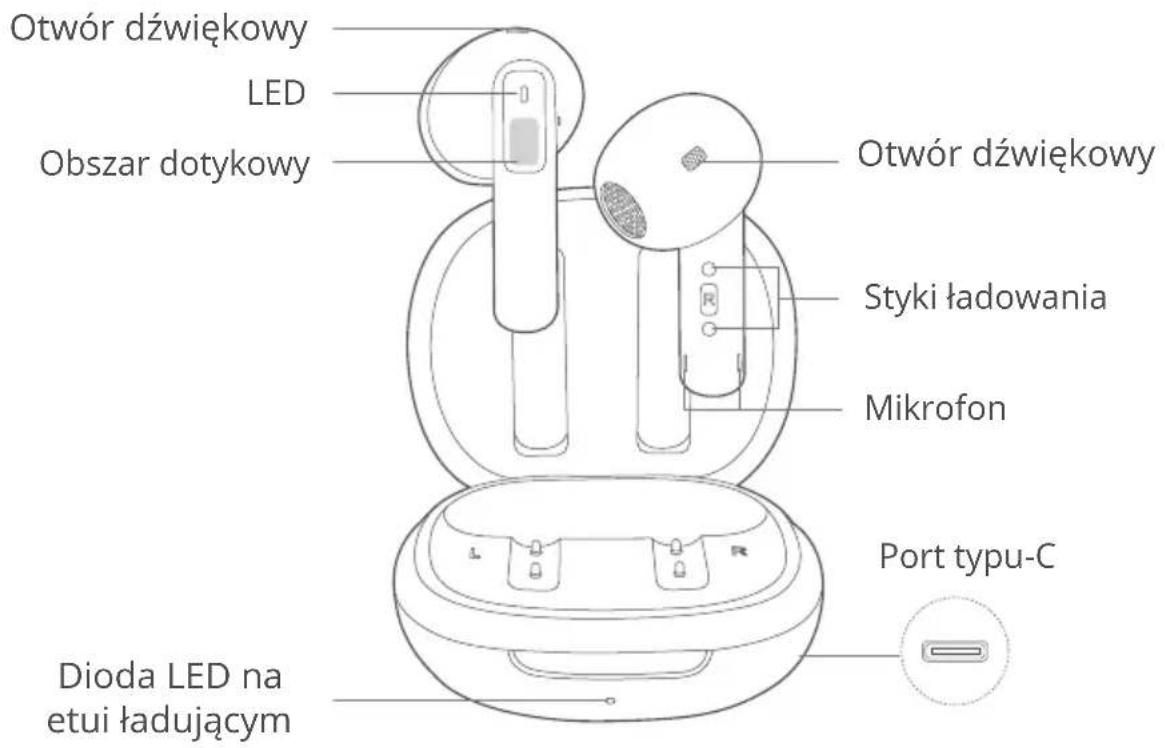 Otwór dźwiękowy LED Obszar dotykowy Otwór dźwiękowy Styki ładowania Mikrofon Port typu-C Dioda LED na etui ładującym