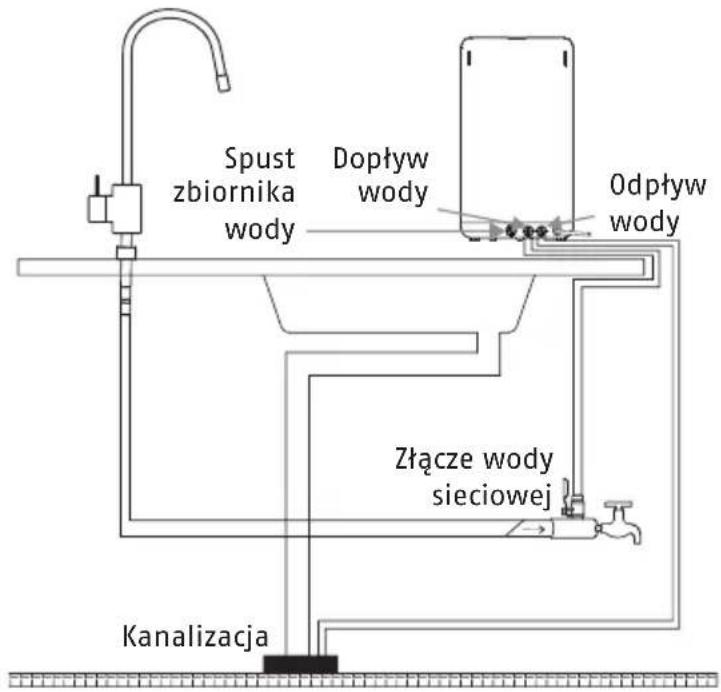 Spust zbiornika wody Dopływ wody Odpływ wody Złącze wody sieciowej Kanalizacja