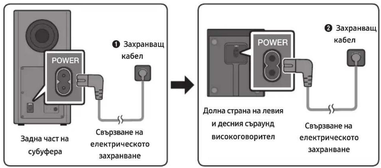 graph LR A["Power"] -->|① Захранващ кабел| B["Back panel"] B --> C["Долна страна на левия и десния съраунд високоговорител"] B --> D["Свързване на електрическото захранване"] style A fill:#f9f,stroke:#333 style B fill:#ccf,stroke:#333 style C fill:#cfc,stroke:#333 style D fill:#fcc,stroke:#333