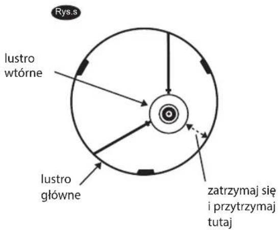 Rys.s lustro wtórne lustro główne zatrzymaj się i przytrzymaj tutaj