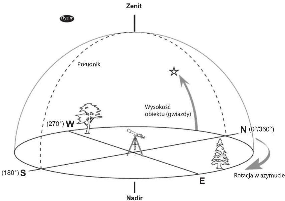 Zenit Rys.m Południk Wysokość obiektu (gwiazdy) (270°) W N (0°/360°) Rotacja w azymucie (180°) S E Nadir