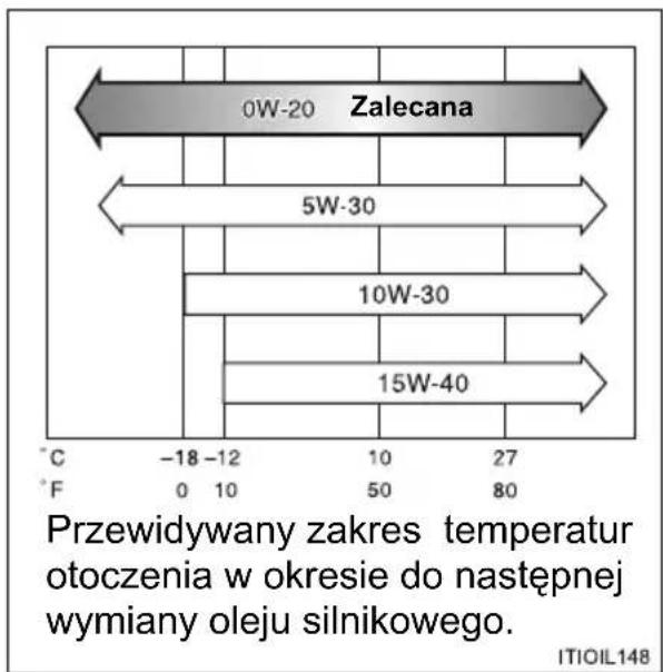 0W-20 Zalecana 5W-30 10W-30 15W-40 -18 -12 10 27 F 0 10 50 80 Przewidywany zakres temperatur otoczenia w okresie do następnej wymiany oleju silnikowego. ITIOIL148