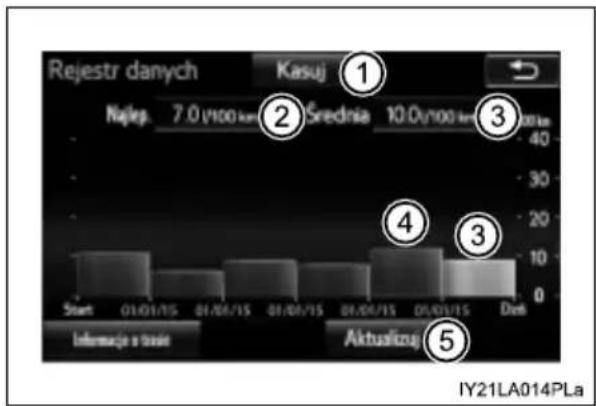 Rejestr danych Kasuj Najęp. 7.0/100 km Średnia 10.0/100 km 3 4 3 5 Start 01/01/15 01/04/15 01/04/15 01/04/15 01/03/15 Deti Informacje o trolie Aktualizuń IY21LA014PLa