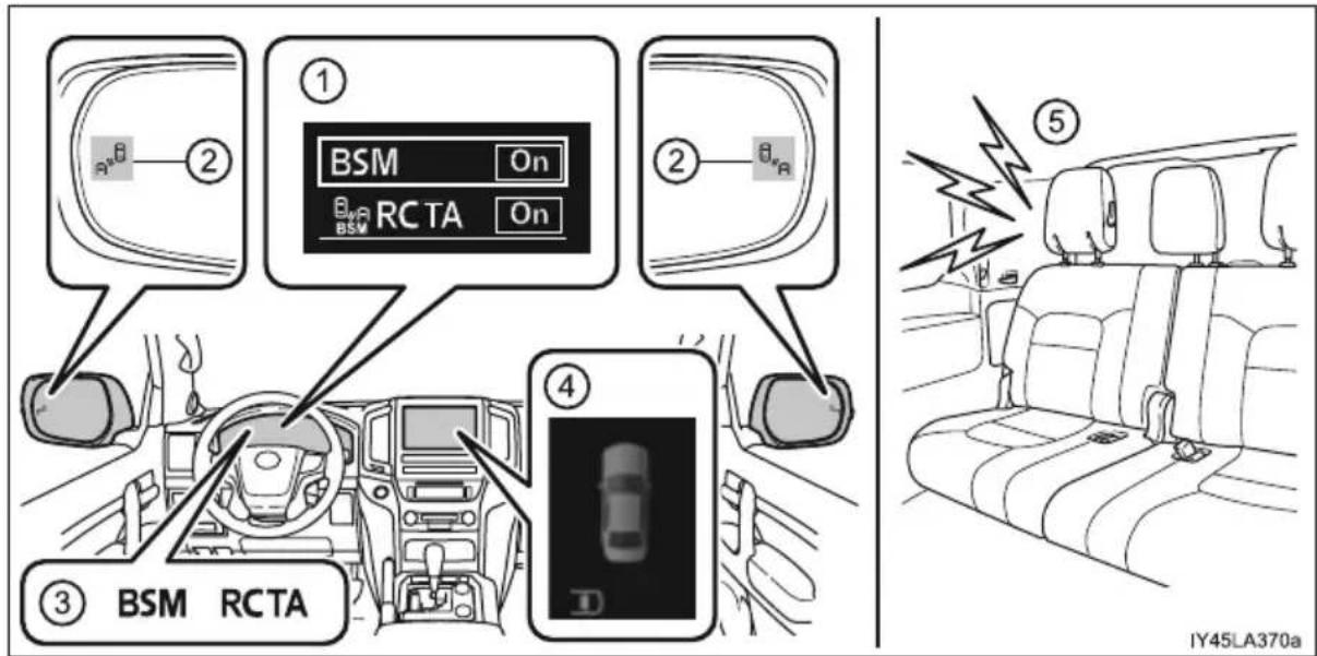 ① BSM On BVR RCTA On ② ③ BSM RCTA ④ IY45LA370a