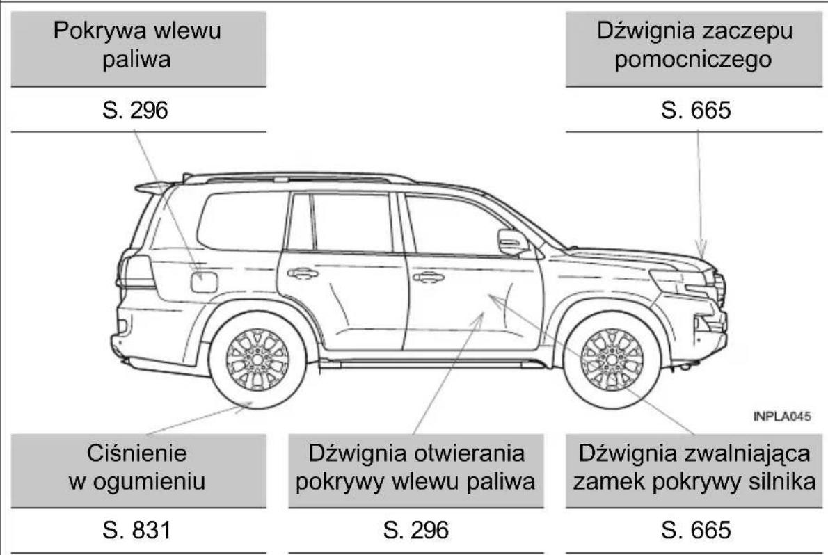 Pokrywa wlewu paliwa S. 296 Dźwignia zaczepu pomocniczego S. 665 Cieśnienie w ogumieniu S. 831 Dźwignia otwierania pokrywy wlewu paliwa S. 296 Dźwignia zwalniająca zamek pokrywy silnika S. 665 INPLA045
