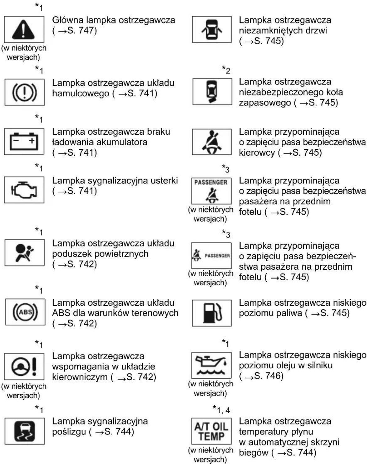 *1 (w niektórych wersjach) *1 (!) *1 Lampka ostrzegawcza układu hamulcowego (→S. 741) *1 Lampka ostrzegawcza braku ładowania akumulatora (→S. 741) *1 Lampka sygnalizacyjna usterki (→S. 741) *1 Lampka ostrzegawcza układu poduszek powietrznych (→S. 742) *1 ABS Lampka ostrzegawcza układu ABS dla warunków terenowych (→S. 742) *1 (w niektórych wersjach) *1 Lampka ostrzegawcza wspomagania w układzie kierowniczym (→S. 742) *1 Lampka sygnalizacyjna poślizgu (→S. 744) *1, 4 A/T OIL TEMP (w niektórych wersjach) Lampka ostrzegawcza niezamkniętych drzwi (→S. 745) *2 Lampka ostrzegawcza niezabezpieczonego koła zapasowego (→S. 745) *3 Lampka przypominająca o zapięciu pasa bezpieczeństwa kierowcy (→S. 745) Lampka przypominająca o zapięciu pasa bezpieczeństwa pasażera na przednim fotelu (→S. 745) *3 PASSENGER (w niektórych wersjach) Lampka przypominająca o zapięciu pasa bezpieczeństwa pasażera na przednim fotelu (→S. 745) PASSENGER (w niektórych wersjach) Lampka ostrzegawcza niskiego poziomu paliwa (→S. 745) *1 Lampka ostrzegawcza niskiego poziomu oleju w silniku (→S. 746) Lampka ostrzegawcza temperatury płynu w automatycznej skrzyni biegów (→S. 744)