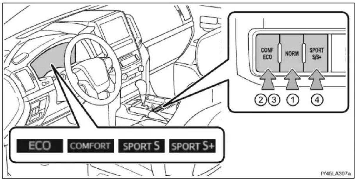 ECO COMFORT SPORT S SPORT S+ CONF ECO NORM SPORT S/S+ ②③①④ IY45LA307a