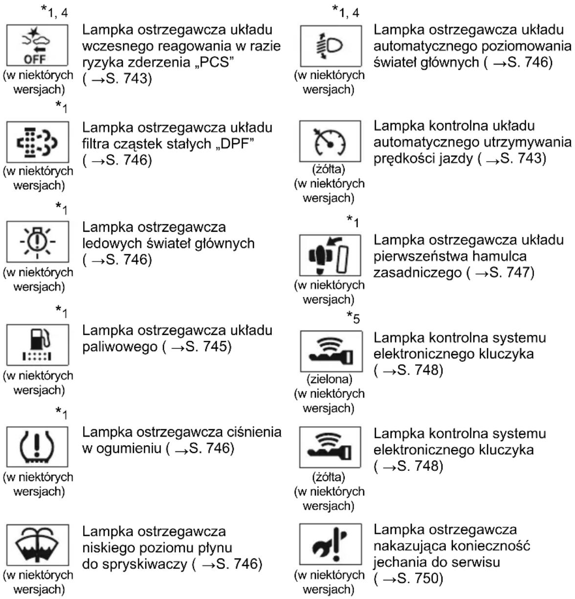 TOYOTA Land Cruiser 200 (2015) - Lampki ostrzegawcze - 2