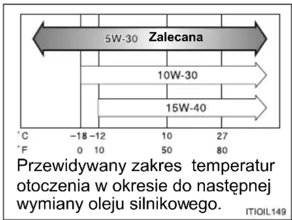 TOYOTA Land Cruiser 200 (2015) - Dobór oleju silnikowego - 1